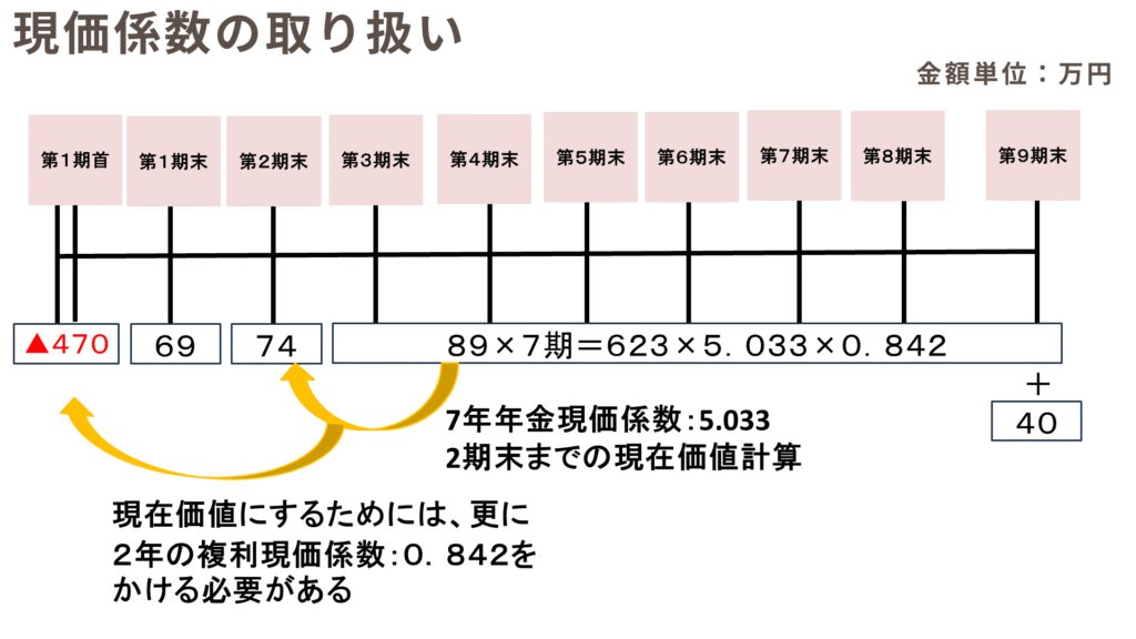 令和6年事例Ⅳ現価係数の取り扱い